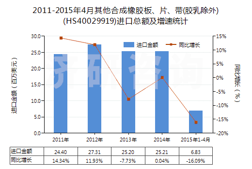 2011-2015年4月其他合成橡膠板、片、帶(膠乳除外)(HS40029919)進(jìn)口總額及增速統(tǒng)計(jì)